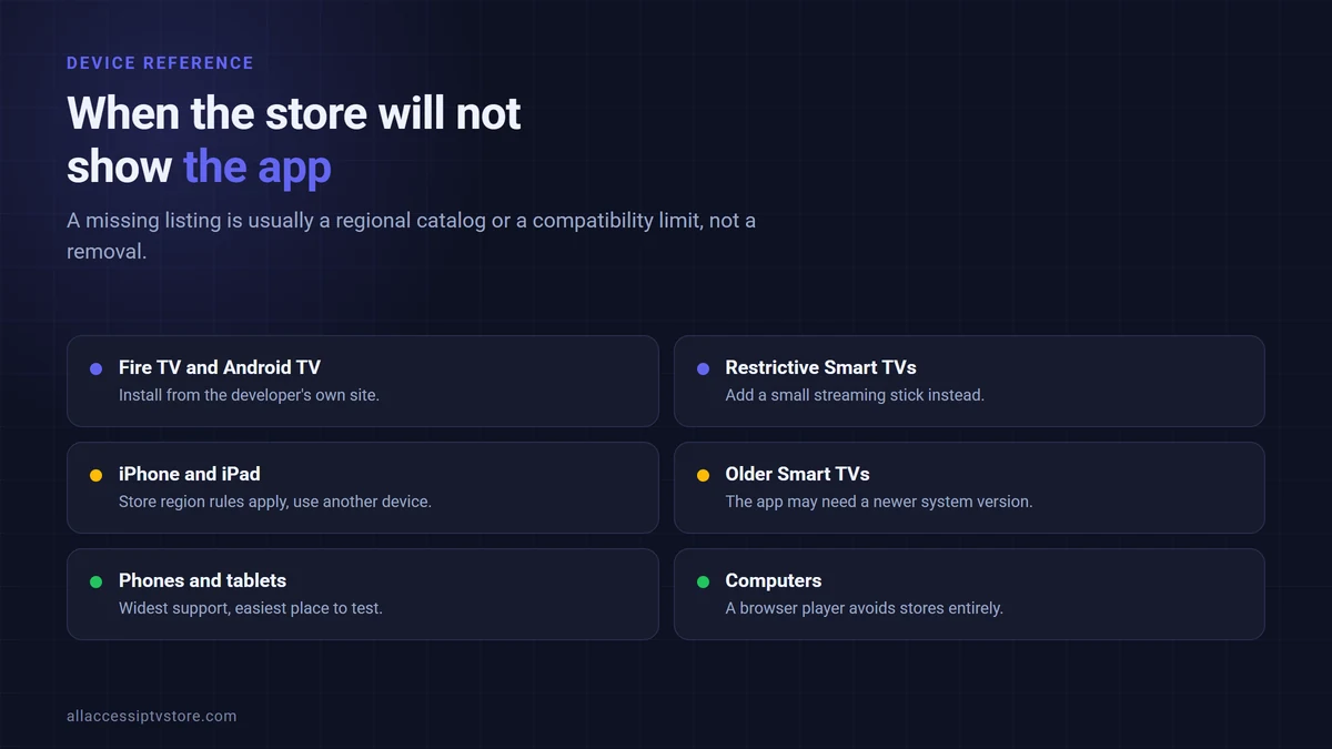 Which install route to use for an IPTV app on each device family when the store does not list it