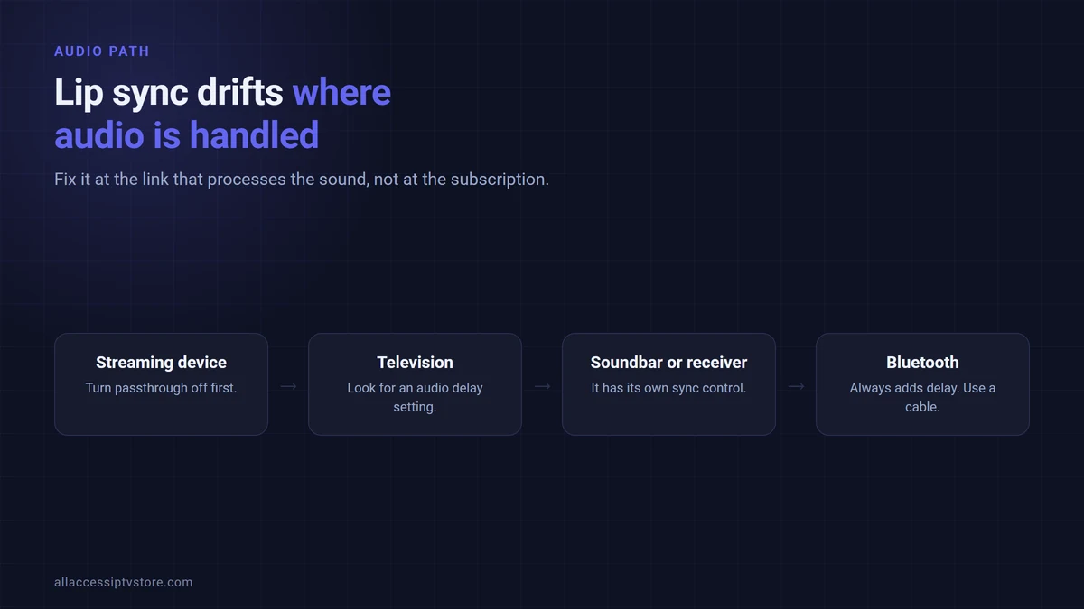 The audio path from streaming device to speakers, showing where lip sync drift is introduced