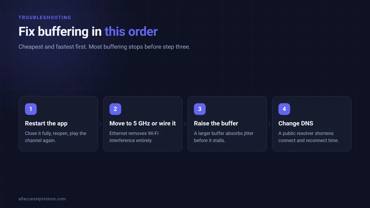 The order to try fixes in for an IPTV buffering problem, from restarting the app to changing DNS