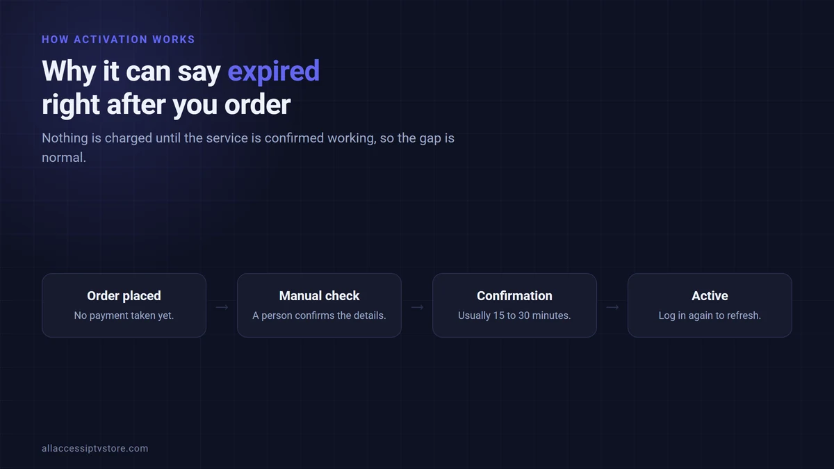 Timeline showing the window between placing an IPTV order and the service becoming active