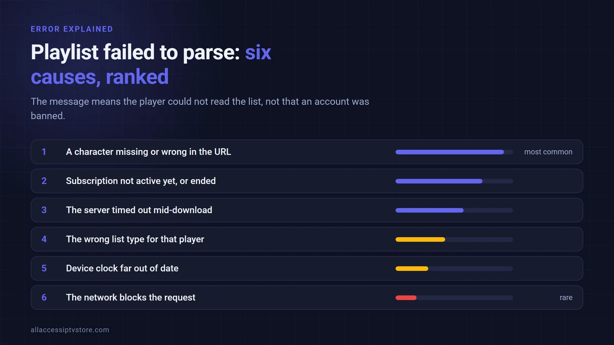 Six causes of an IPTV playlist failed to parse error, ranked from most to least likely